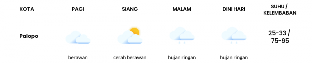 Cuaca Esok Hari 08 September 2021: Makassar Cerah Berawan Siang Hari, Berawan Sore Hari