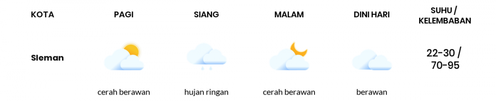 Cuaca Esok Hari 28 September 2021: Yogyakarta Cerah Berawan Pagi Hari, Cerah Berawan Sore Hari
