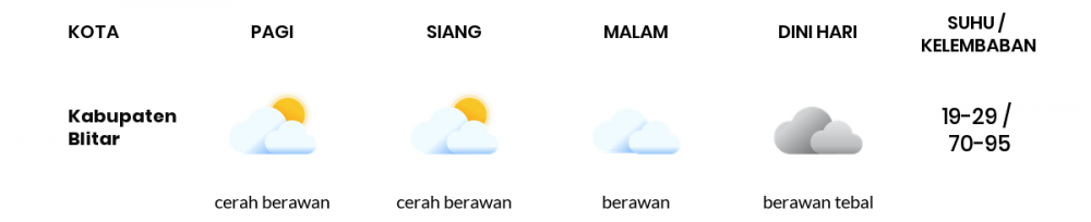 Cuaca Esok Hari 29 September 2021: Malang Cerah Sepanjang Hari