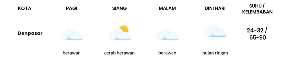 Cuaca Hari Ini 18 September 2021: Denpasar Berawan Siang Hari, Berawan Sore Hari