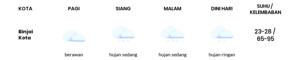 Cuaca Hari Ini 28 September 2021: Medan Hujan Sedang Siang Hari, Hujan Sedang Sore Hari