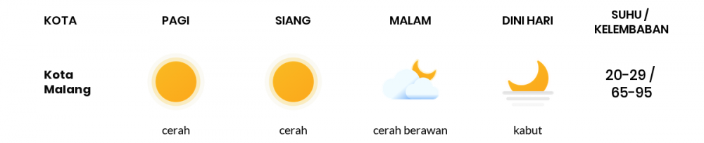 Cuaca Hari Ini 17 September 2021: Malang Cerah Pagi Hari, Cerah Sore Hari