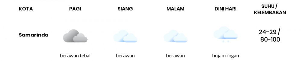 Cuaca Esok Hari 13 September 2021: Balikpapan Berawan Siang Hari, Berawan Sore Hari