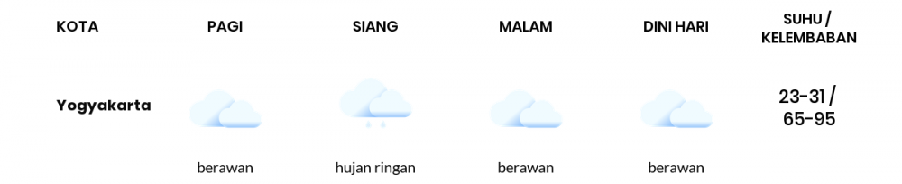 Cuaca Esok Hari 18 Oktober 2021: Yogyakarta Berawan Sepanjang Hari
