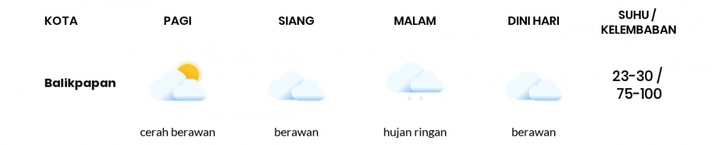 Prakiraan Cuaca Esok Hari 21 Oktober 2021, Sebagian Balikpapan Bakal Cerah Berawan