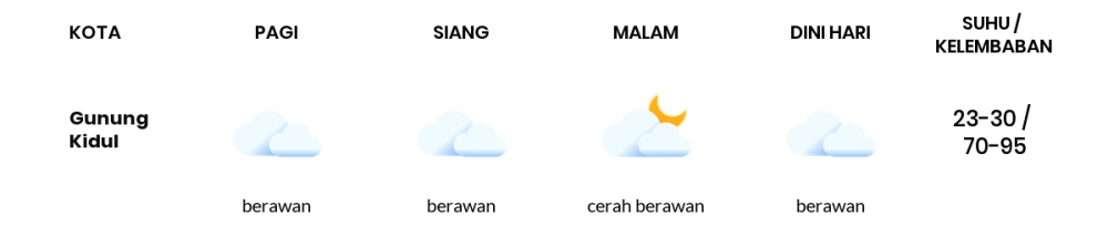 Prakiraan Cuaca Hari Ini 22 Oktober 2021, Sebagian Yogyakarta Bakal Berawan