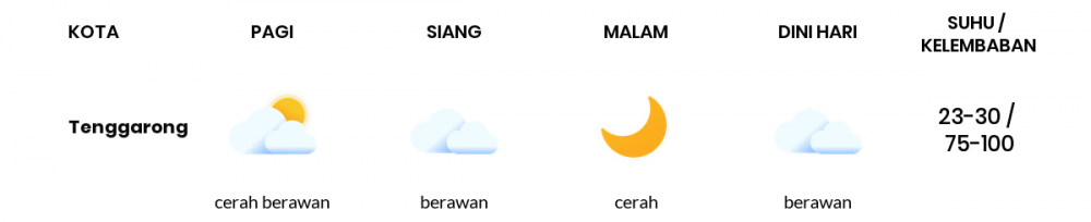 Cuaca Esok Hari 31 Oktober 2021: Balikpapan Berawan Sepanjang Hari