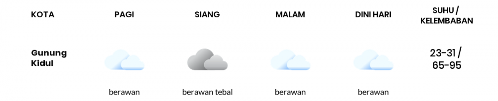 Cuaca Esok Hari 20 Oktober 2021: Yogyakarta Berawan Siang Hari, Berawan Sore Hari