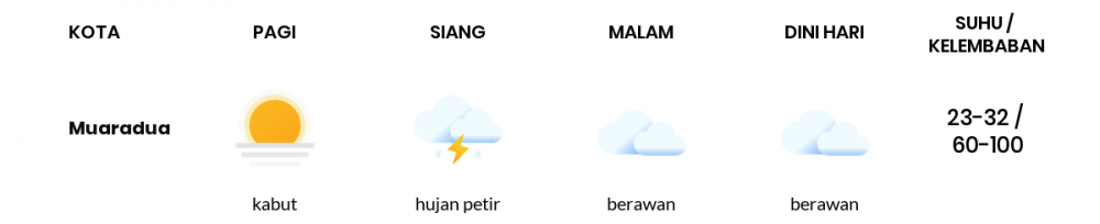 Cuaca Hari Ini 21 Oktober 2021: Palembang Berawan Sepanjang Hari