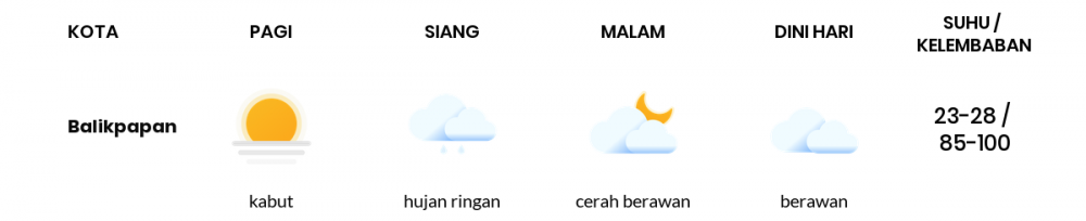 Cuaca Esok Hari 29 Oktober 2021: Balikpapan Hujan Ringan Siang Hari, Cerah Berawan Sore Hari