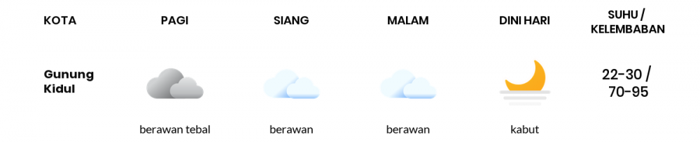 Cuaca Hari Ini 21 Oktober 2021: Yogyakarta Berawan Pagi Hari, Hujan Ringan Sore Hari