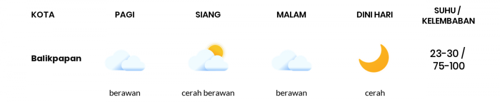 Prakiraan Cuaca Esok Hari 05 Oktober 2021, Sebagian Balikpapan Bakal Berawan Sepanjang Hari