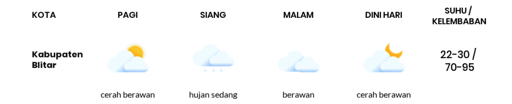 Cuaca Esok Hari 18 Oktober 2021: Malang Hujan Ringan Siang Hari, Cerah Berawan Sore Hari