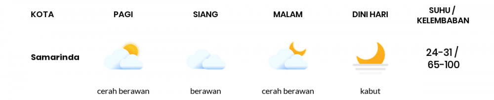 Cuaca Hari Ini 23 Oktober 2021: Balikpapan Cerah Berawan Pagi Hari, Cerah Berawan Sore Hari