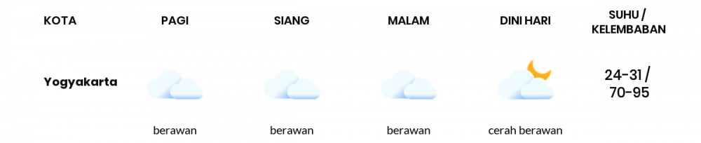 Cuaca Hari Ini 24 Oktober 2021: Yogyakarta Berawan Pagi Hari, Berawan Sore Hari