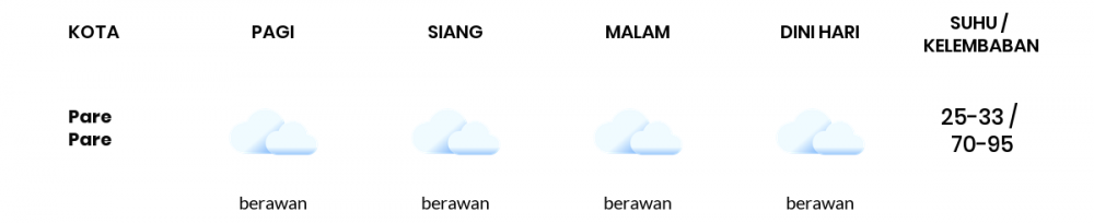 Cuaca Esok Hari 24 Oktober 2021: Makassar Berawan Siang Hari, Berawan Sore Hari