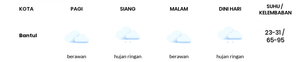 Cuaca Esok Hari 18 Oktober 2021: Yogyakarta Berawan Sepanjang Hari