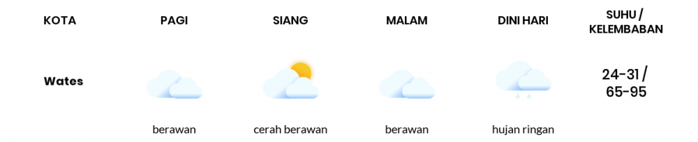 Cuaca Esok Hari 25 Oktober 2021: Yogyakarta Cerah Berawan Siang Hari, Berawan Sore Hari