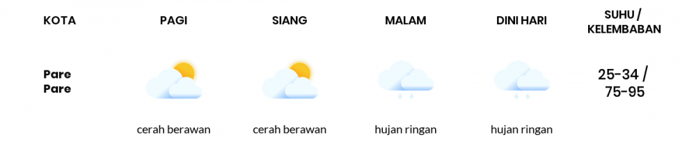 Cuaca Esok Hari 10 Oktober 2021: Makassar Cerah Berawan Pagi Hari, Berawan Sore Hari