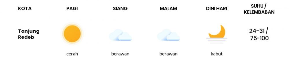 Cuaca Esok Hari 16 Oktober 2021: Balikpapan Cerah Pagi Hari, Cerah Berawan Sore Hari