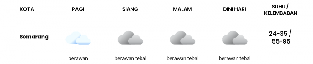 Prakiraan Cuaca Esok Hari 18 Oktober 2021, Sebagian Semarang Bakal Berawan