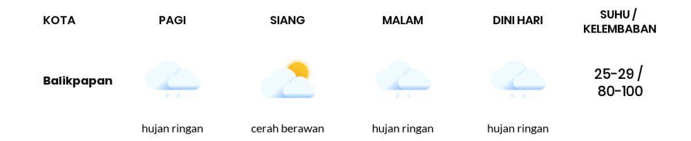 Cuaca Esok Hari 10 Oktober 2021: Balikpapan Hujan Ringan Pagi Hari, Hujan Ringan Sore Hari