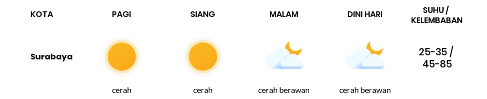Prakiraan Cuaca Esok Hari 16 Oktober 2021, Sebagian Surabaya Bakal Cerah Berawan