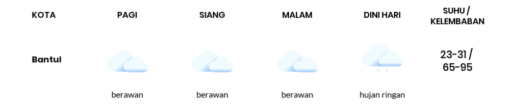 Cuaca Hari Ini 19 Oktober 2021: Yogyakarta Berawan Sepanjang Hari
