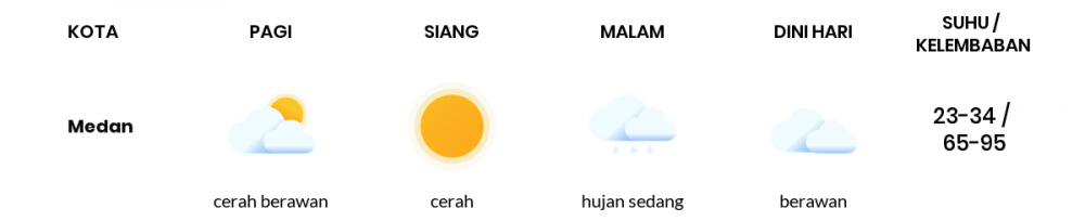 Prakiraan Cuaca Hari Ini 19 Oktober 2021, Sebagian Medan Bakal Hujan Ringan