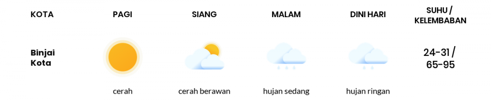 Cuaca Hari Ini 16 Oktober 2021: Medan Cerah Berawan Siang Hari, Hujan Ringan Sore Hari