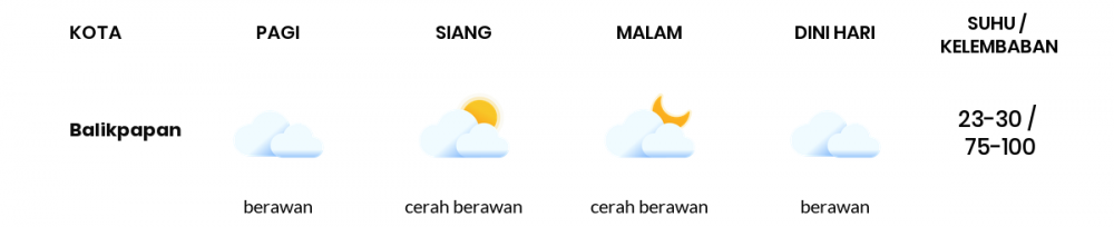 Cuaca Hari Ini 31 Oktober 2021: Balikpapan Berawan Sepanjang Hari