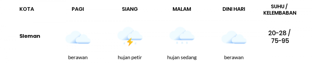 Cuaca Hari Ini 23 November 2021: Yogyakarta Berawan Pagi Hari