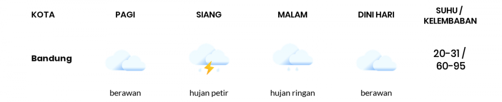 Cuaca Hari Ini 08 November 2021: Kota Bandung Hujan Petir Siang Hari, Hujan Ringan Sore Hari