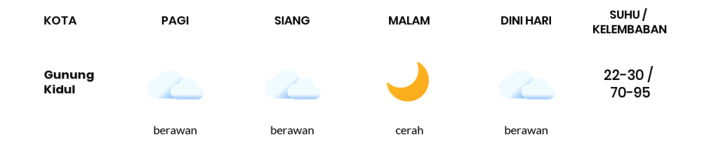 Prakiraan Cuaca Esok Hari 29 November 2021, Sebagian Yogyakarta Bakal Berawan
