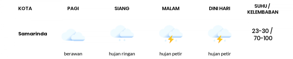 Cuaca Esok Hari 14 November 2021: Balikpapan Hujan Ringan Siang Hari