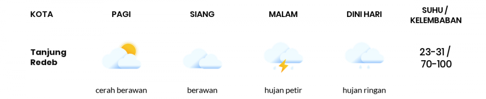 Cuaca Esok Hari 14 November 2021: Balikpapan Hujan Ringan Siang Hari
