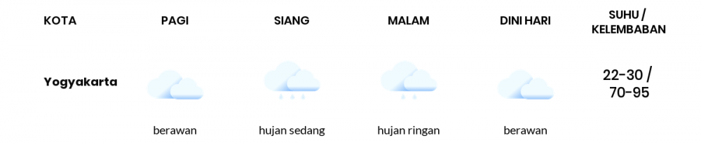 Cuaca Hari Ini 25 November 2021: Yogyakarta Berawan Pagi Hari