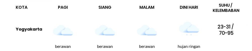 Cuaca Esok Hari 24 November 2021: Yogyakarta Berawan Pagi Hari, Berawan Sore Hari
