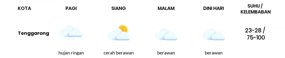 Prakiraan Cuaca Hari Ini 30 November 2021, Sebagian Balikpapan Bakal Berawan