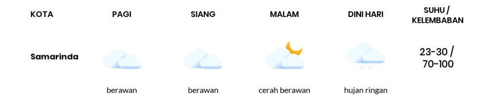 Cuaca Esok Hari 03 November 2021: Balikpapan Berawan Pagi Hari, Hujan Ringan Sore Hari