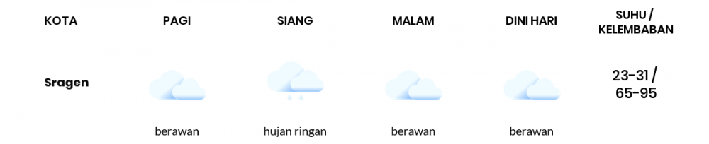 Cuaca Esok Hari 26 November 2021: Surakarta Berawan Pagi Hari, Hujan Ringan Sore Hari