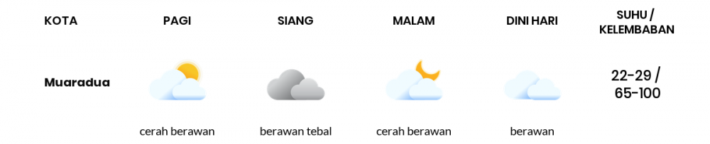 Prakiraan Cuaca Hari Ini 24 November 2021, Sebagian Palembang Bakal Cerah Berawan