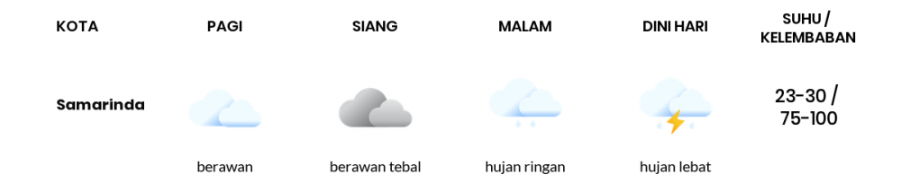 Prakiraan Cuaca Hari Ini 07 November 2021, Sebagian Balikpapan Bakal Berawan