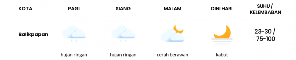 Cuaca Esok Hari 08 November 2021: Balikpapan Hujan Ringan Siang Hari, Cerah Berawan Sore Hari