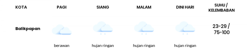 Prakiraan Cuaca Hari Ini 16 November 2021, Sebagian Balikpapan Bakal Hujan Ringan