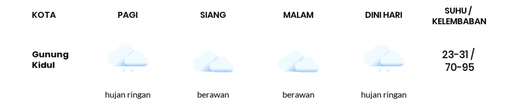 Cuaca Esok Hari 24 November 2021: Yogyakarta Berawan Pagi Hari, Berawan Sore Hari