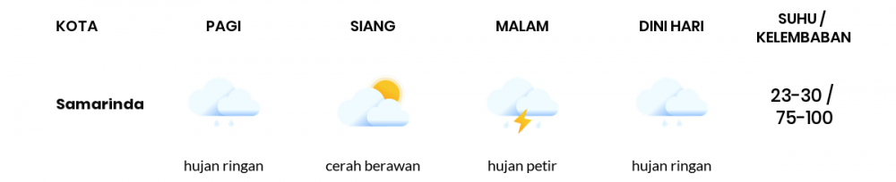 Cuaca Hari Ini 12 November 2021: Balikpapan Hujan Sepanjang Hari