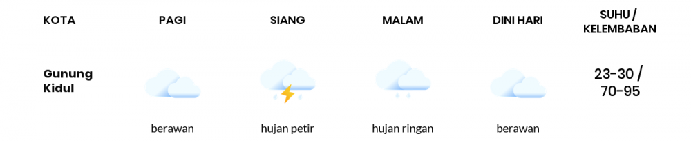 Cuaca Hari Ini 27 November 2021: Yogyakarta Hujan Ringan Siang Hari
