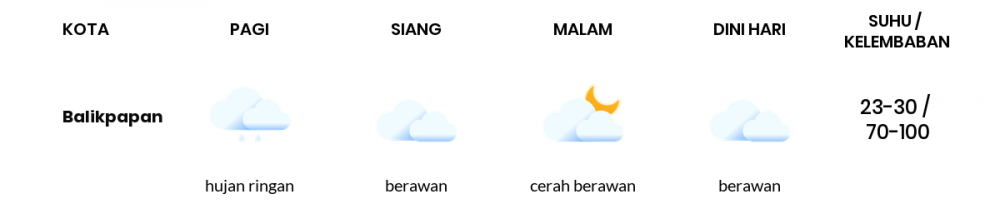 Cuaca Esok Hari 30 November 2021: Balikpapan Berawan Siang Hari, Berawan Sore Hari