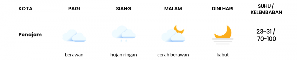 Cuaca Hari Ini 22 November 2021: Balikpapan Cerah Berawan Siang Hari, Cerah Berawan Sore Hari